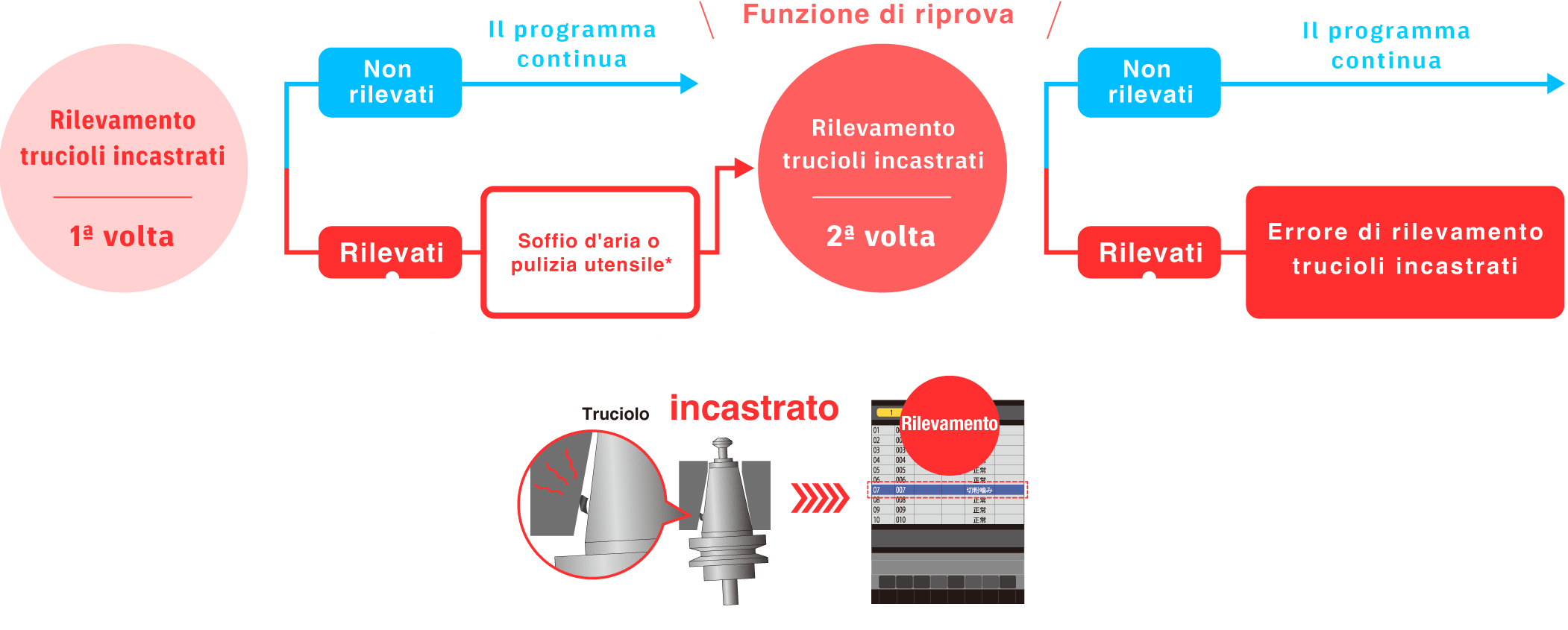 Funzione di rilevamento trucioli incastrati