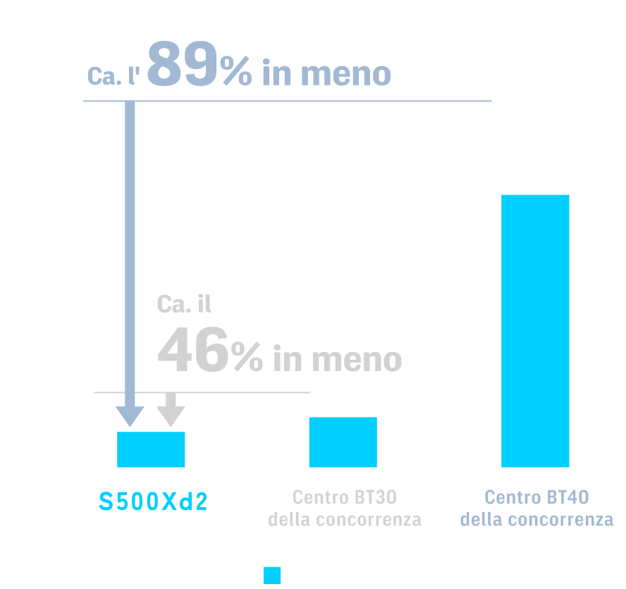 Il consumo energetico e il consumo d'aria sono stati ridotti di circa l'89% rispetto alle macchine n. 40 e di circa il 46% rispetto alle macchine n. 30 della concorrenza.