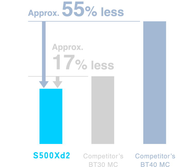 Approx. 55% reduction over competitor's No. 40 machine Approx. 17% reduction over competitor's No. 30 machine