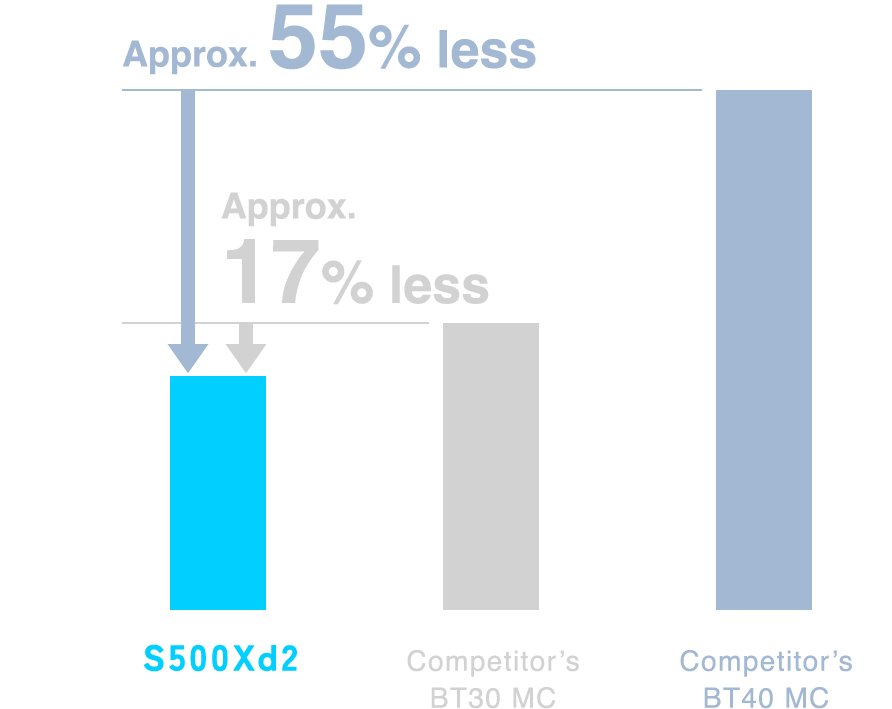 Approx. 55% reduction over competitor's No. 40 machine Approx. 17% reduction over competitor's No. 30 machine