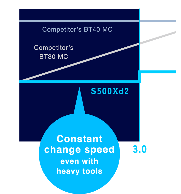 Constant change speed even with heavy tools
