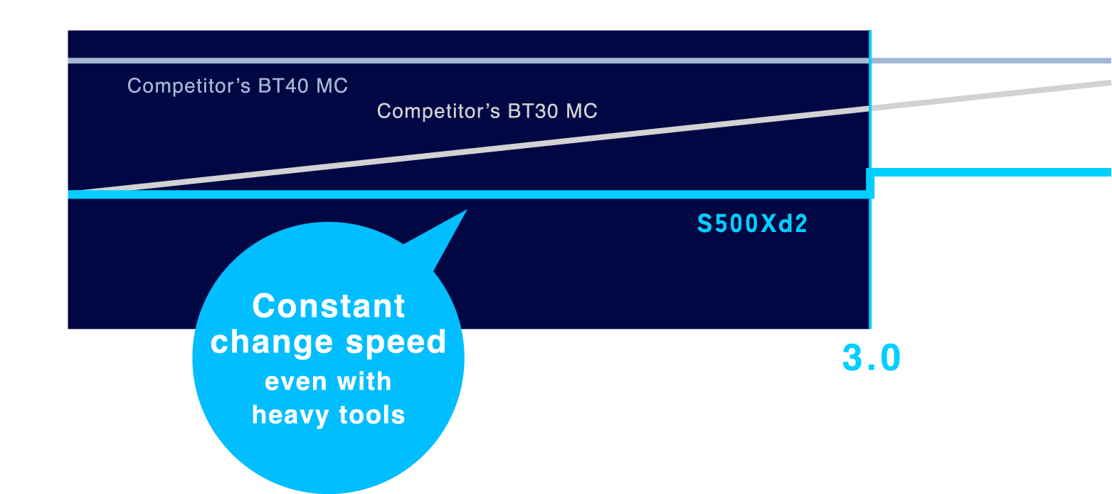 Constant change speed even with heavy tools