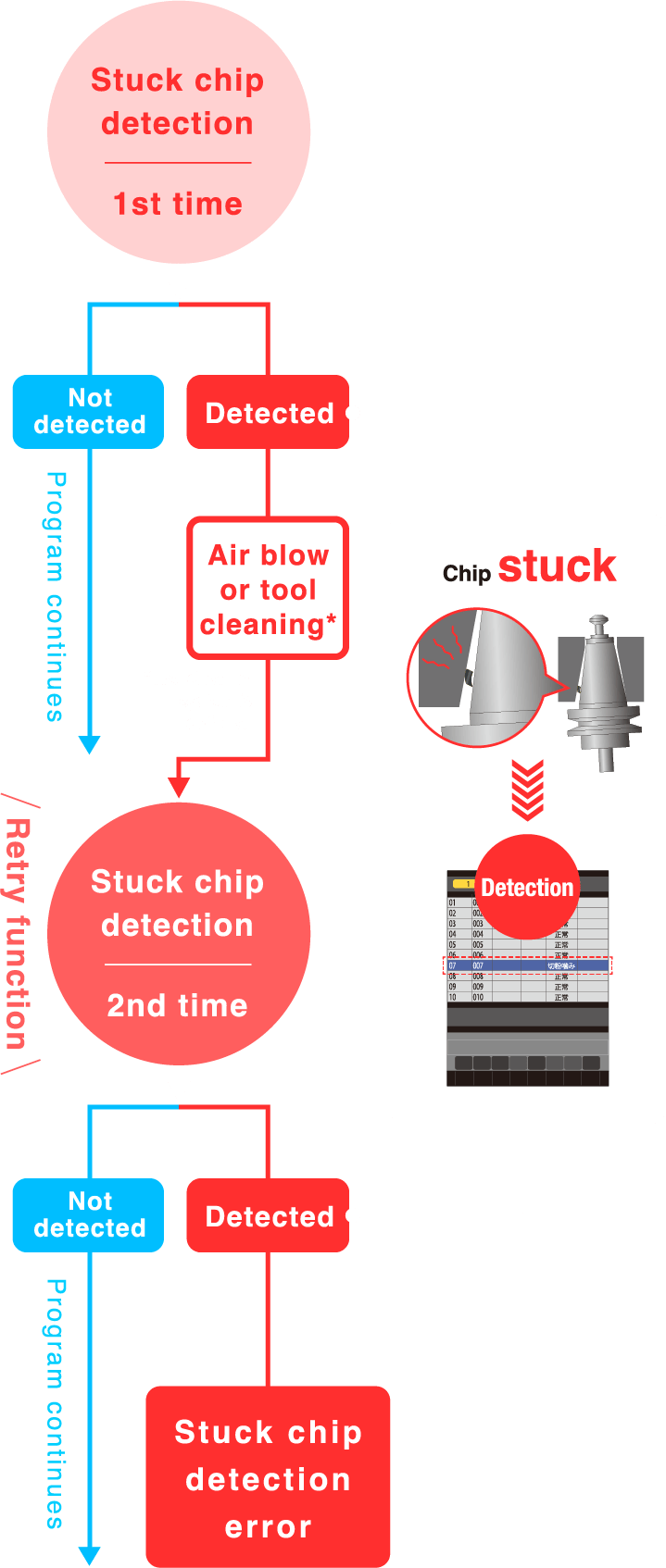 Stuck chip detection function
