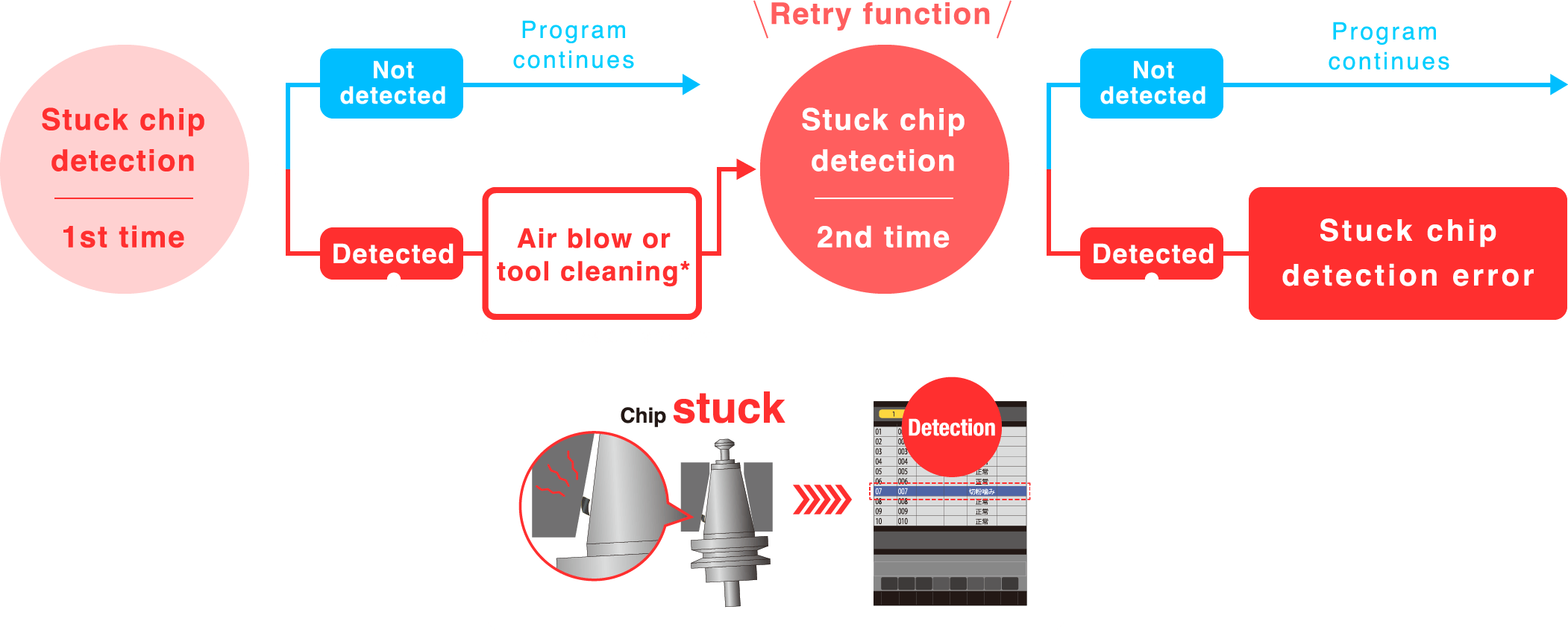Stuck chip detection function