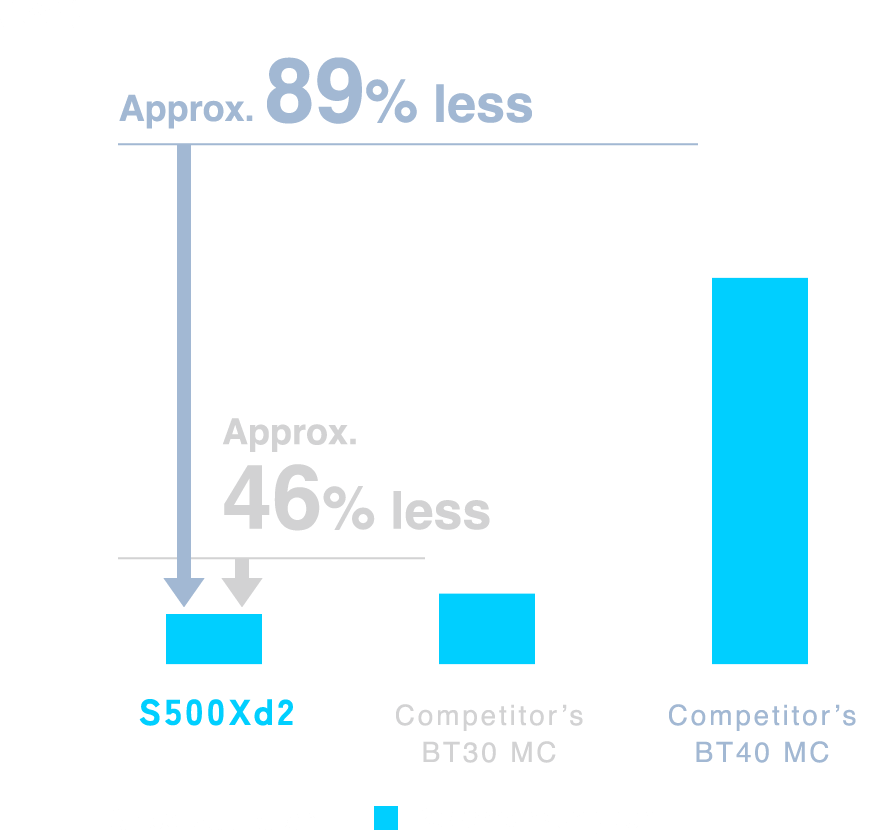 Air and power consumption have been reduced by approximately 89% over the No. 40 machines and by approximately 46% over the No. 30 machines of our competitors.