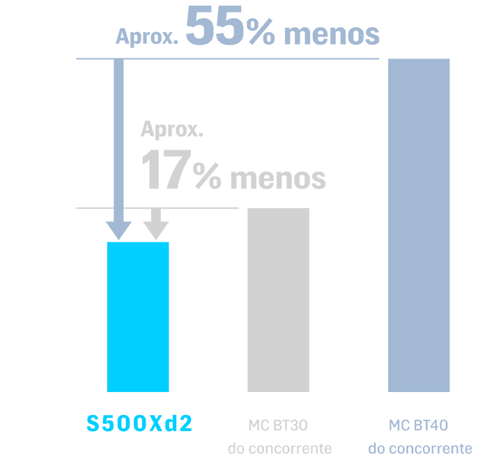Redução de aprox. 55% em relação à máquina Nº 40 do concorrente Redução de aprox. 17% em relação à máquina Nº 30 do concorrente