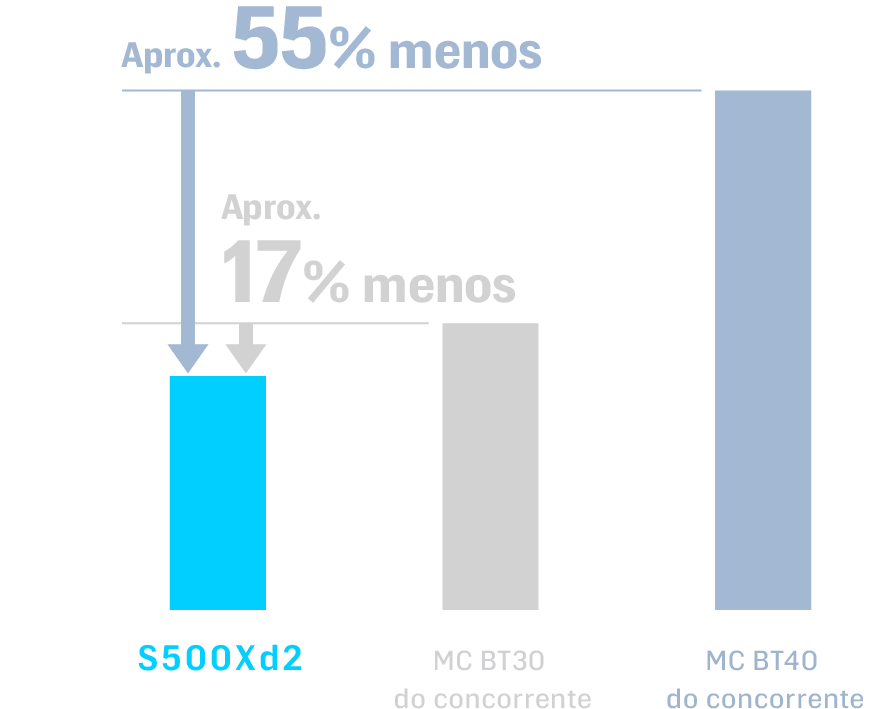 Redução de aprox. 55% em relação à máquina Nº 40 do concorrente Redução de aprox. 17% em relação à máquina Nº 30 do concorrente
