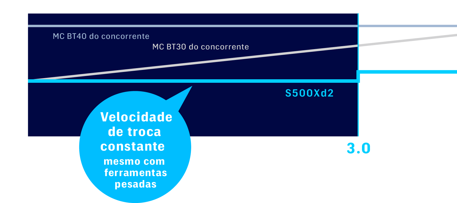 Velocidade de troca constante mesmo com ferramentas pesadas