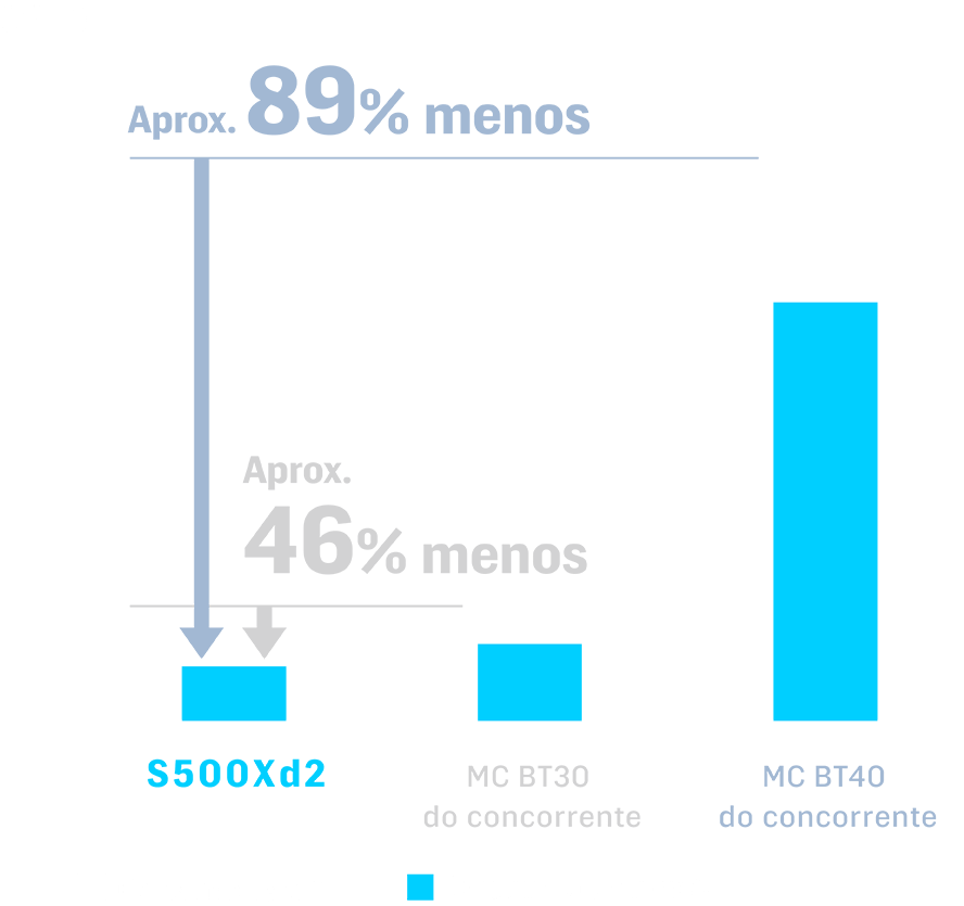 O consumo de ar e energia foi reduzido em aproximadamente 89% em relação às máquinas Nº 40 e em aproximadamente 46% em relação às máquinas Nº 30 de nossos concorrentes.