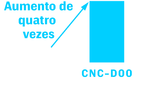 Aumento de quatro vezes