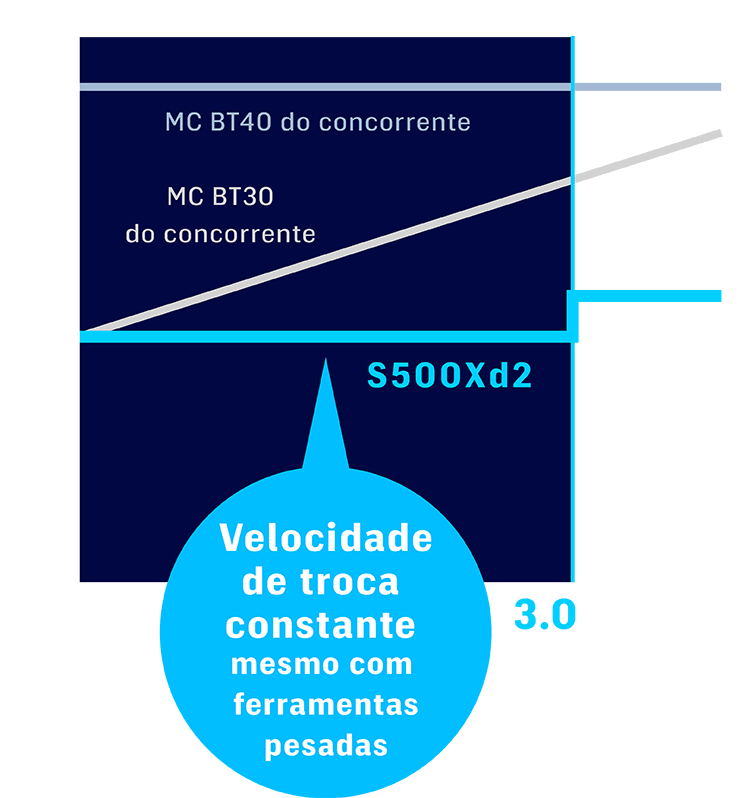 Velocidade de troca constante mesmo com ferramentas pesadas