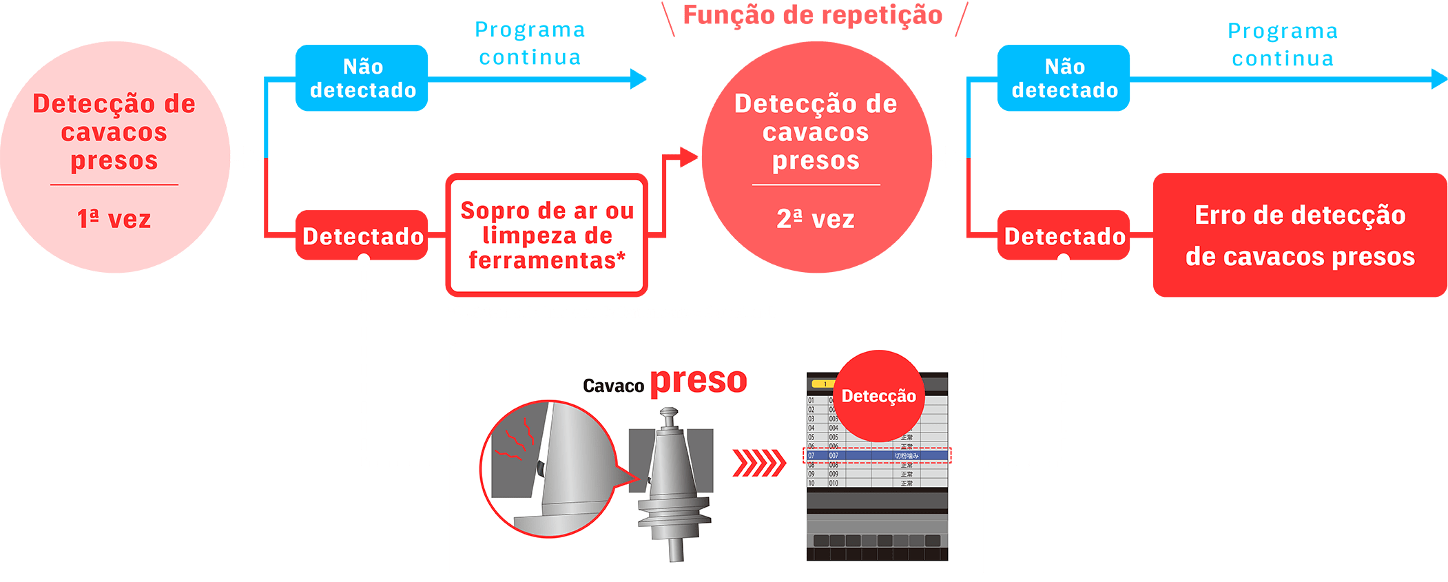 Função de detecção de cavacos presos
