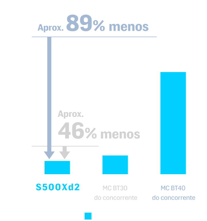 O consumo de ar e energia foi reduzido em aproximadamente 89% em relação às máquinas Nº 40 e em aproximadamente 46% em relação às máquinas Nº 30 de nossos concorrentes.