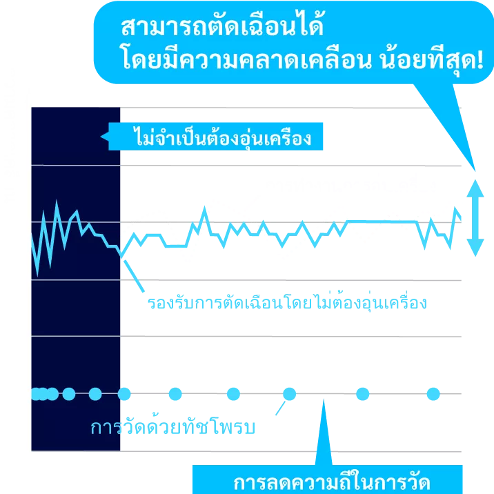 สามารถตัดเฉือนได้โดยมีความคลาดเคลื่อนน้อยที่สุด!