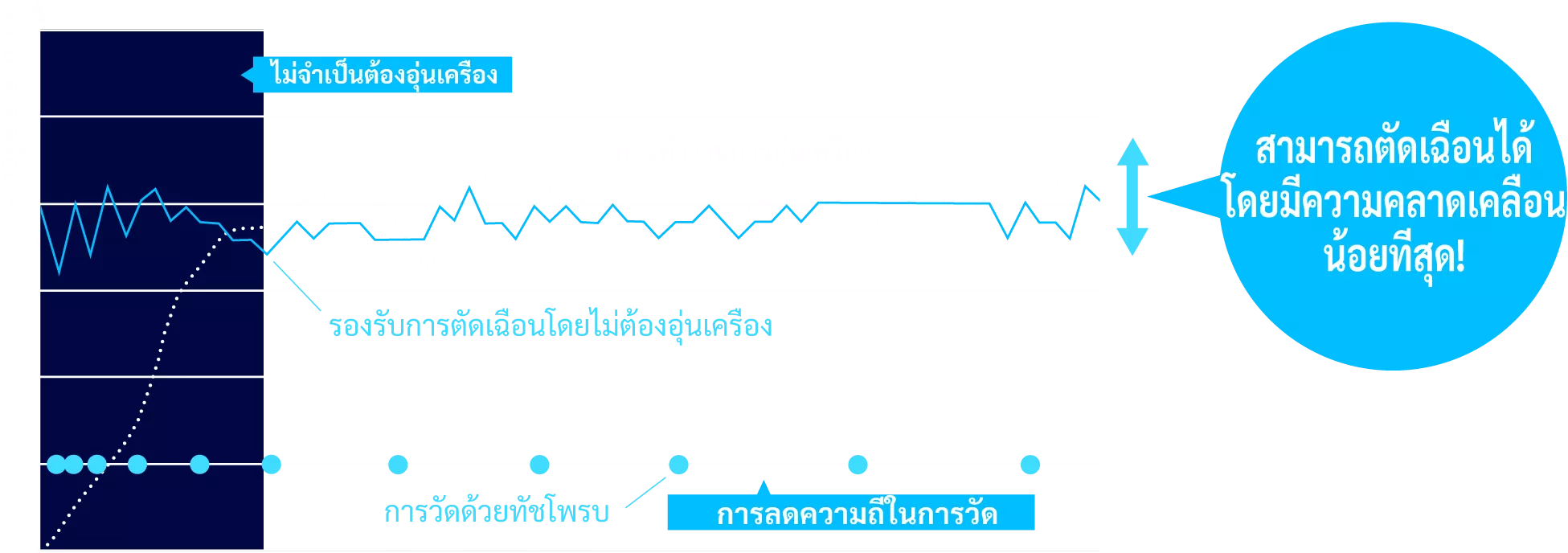 สามารถตัดเฉือนได้โดยมีความคลาดเคลื่อนน้อยที่สุด!