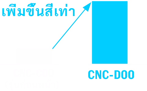 เพิ่มขึ้นสี่เท่า