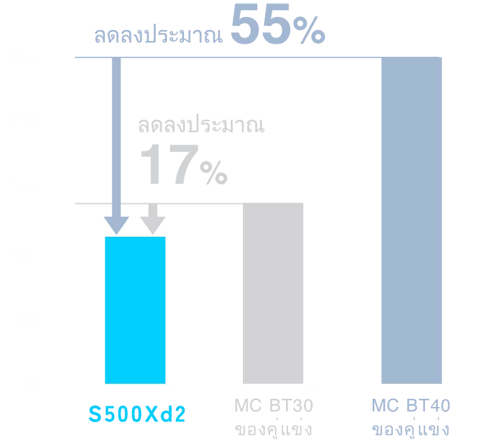 ลดลงประมาณ 55% เมื่อเทียบกับเครื่องจักร No. 40 ของคู่แข่ง ลดลงประมาณ 17% เมื่อเทียบกับเครื่องจักร No. 30 ของคู่แข่ง