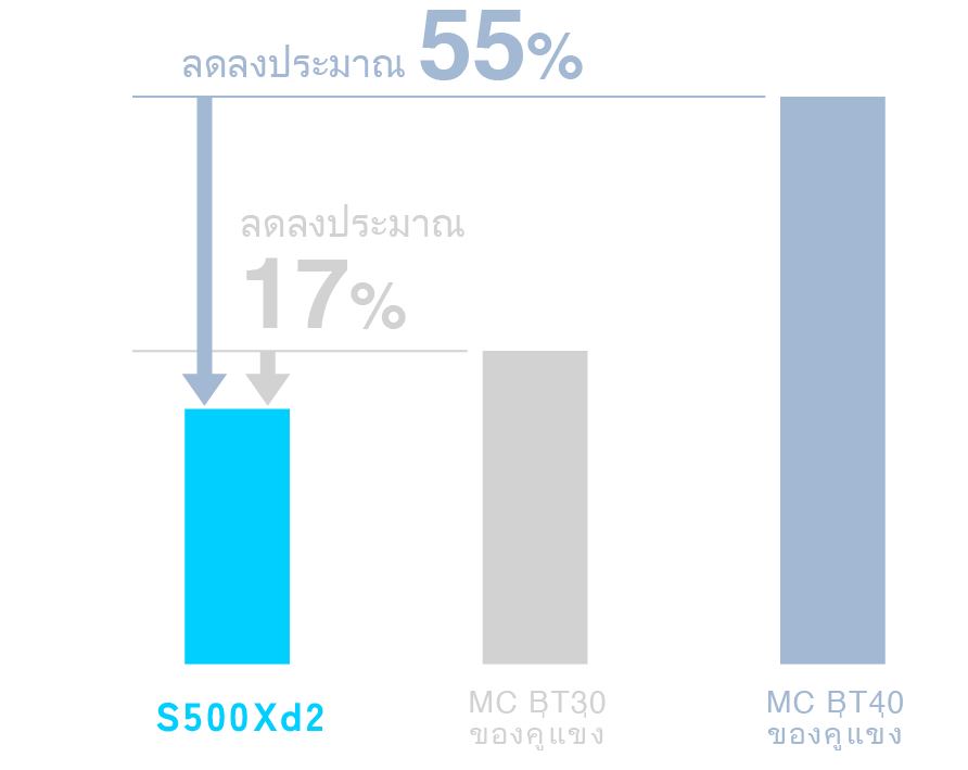 ลดลงประมาณ 55% เมื่อเทียบกับเครื่องจักร No. 40 ของคู่แข่ง ลดลงประมาณ 17% เมื่อเทียบกับเครื่องจักร No. 30 ของคู่แข่ง