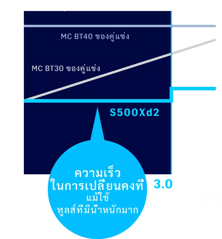 ความเร็วในการเปลี่ยนคงที่
แม้ใช้
เครื่องมือหนัก