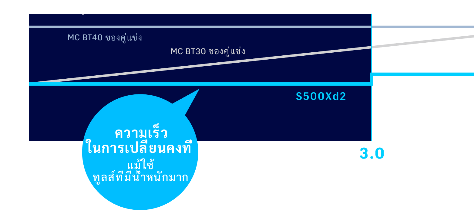 ความเร็วในการเปลี่ยนคงที่
แม้ใช้
เครื่องมือหนัก