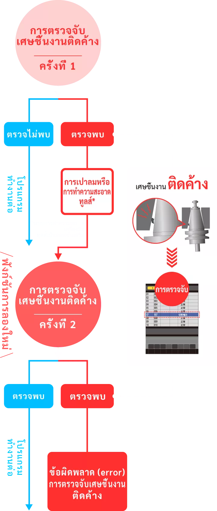 ฟังก์ชันการตรวจจับเศษตัดติดค้าง
