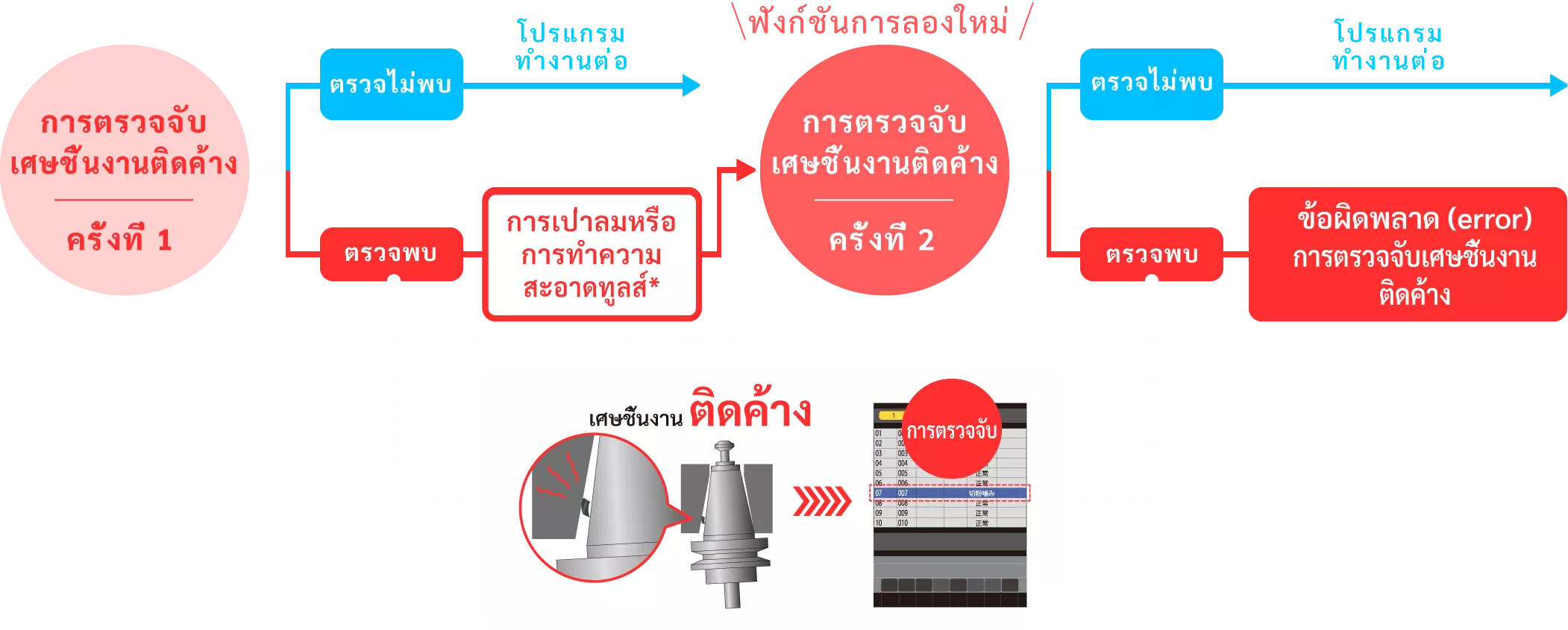 ฟังก์ชันการตรวจจับเศษตัดติดค้าง