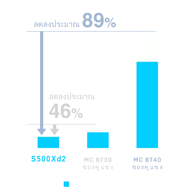 ปริมาณการใช้ลมและการใช้พลังงานไฟฟ้าลดลงประมาณ 89% เมื่อเทียบกับเครื่องจักร No. 40 และประมาณ 46% เมื่อเทียบกับเครื่องจักร No. 30 ของคู่แข่ง