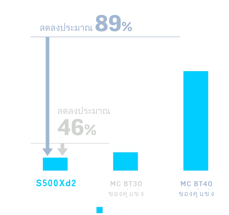 ปริมาณการใช้ลมและการใช้พลังงานไฟฟ้าลดลงประมาณ 89% เมื่อเทียบกับเครื่องจักร No. 40 และประมาณ 46% เมื่อเทียบกับเครื่องจักร No. 30 ของคู่แข่ง