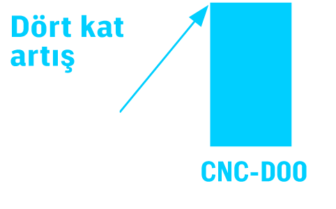 Dört kat artış
