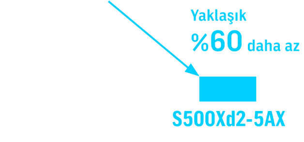 Yaklaşık %60 daha az