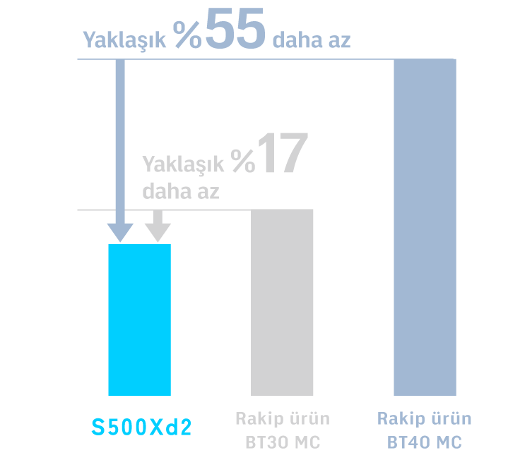 Rakibe ait 40 numaralı makinesine göre yakl. %55 azalma Rakibe ait 30 numaralı makinesine göre yakl. %17 azalma