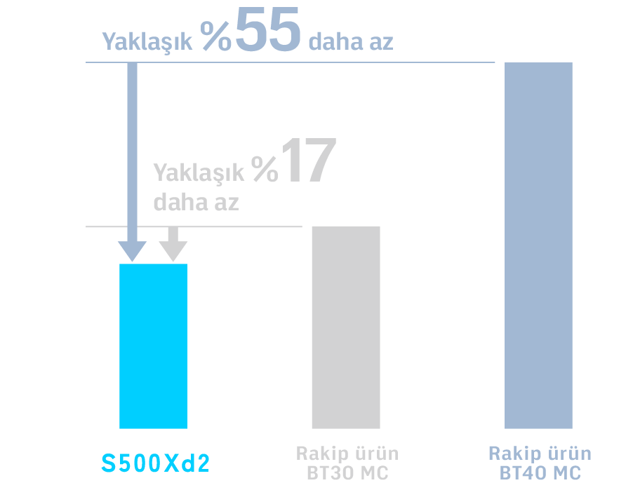 Rakibe ait 40 numaralı makinesine göre yakl. %55 azalma Rakibe ait 30 numaralı makinesine göre yakl. %17 azalma
