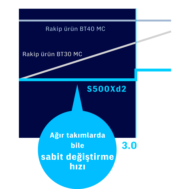 Ağır takımlarda bile sabit değiştirme hızı