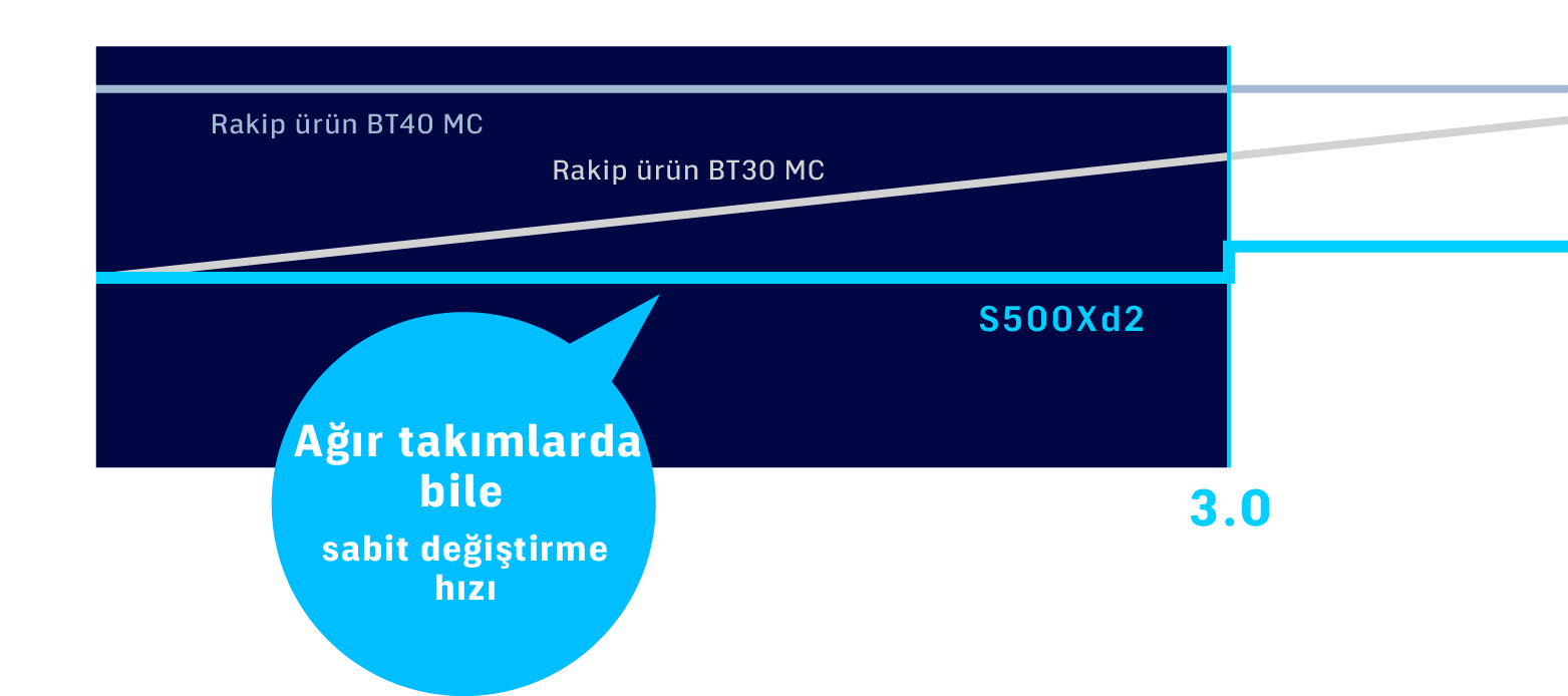 Ağır takımlarda bile sabit değiştirme hızı