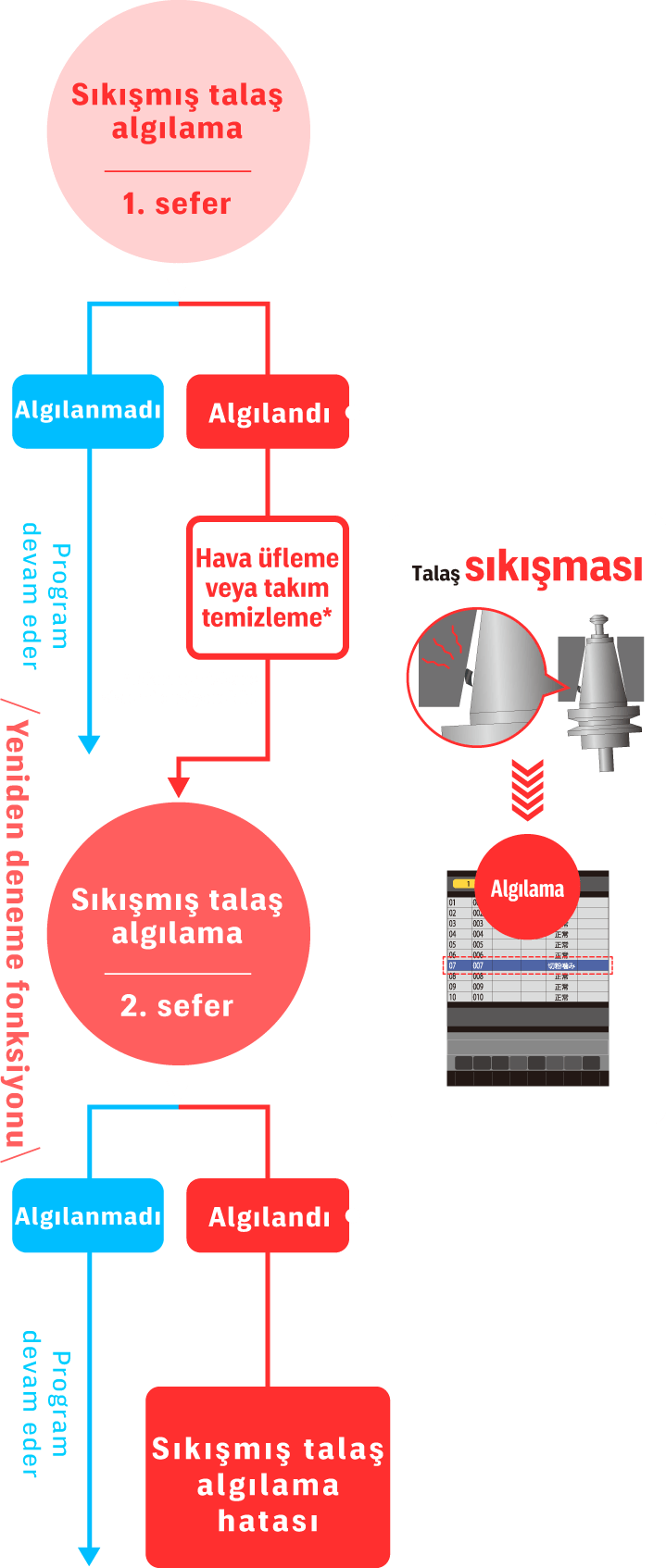 Sıkışmış talaş algılama fonksiyonu