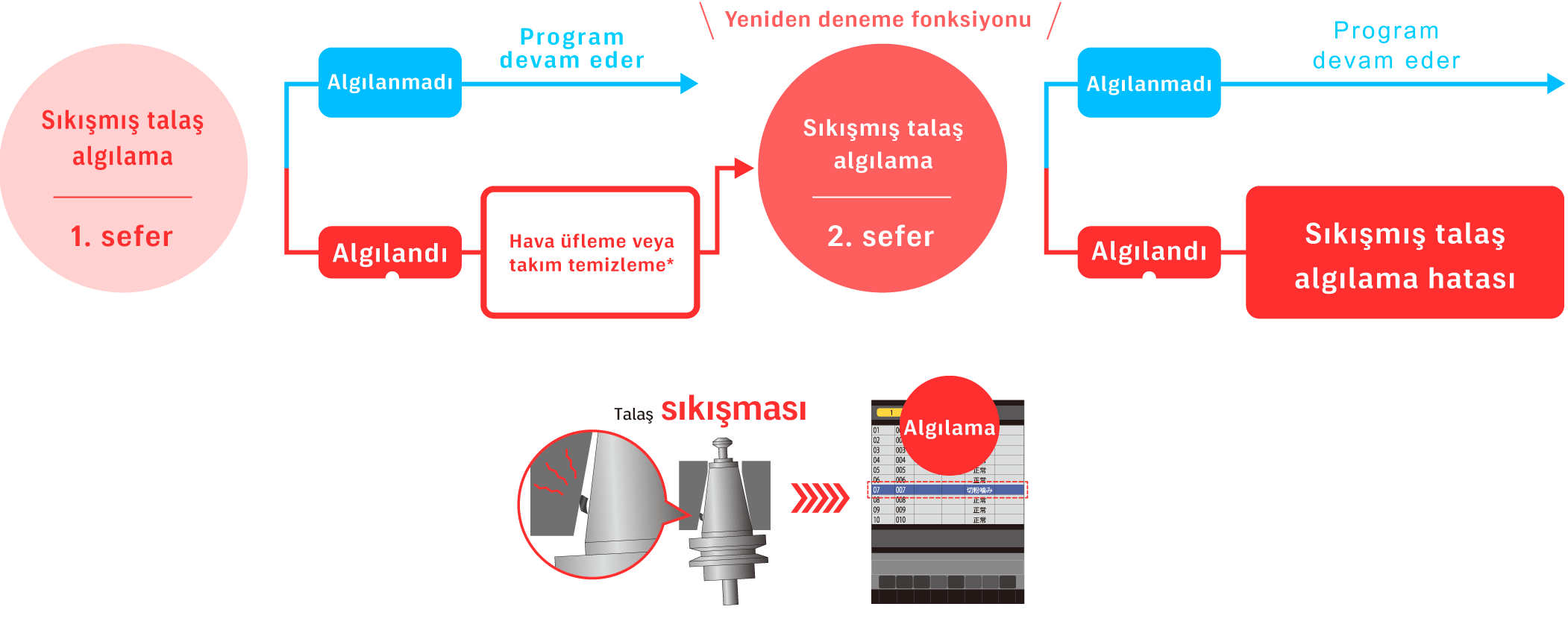 Sıkışmış talaş algılama fonksiyonu