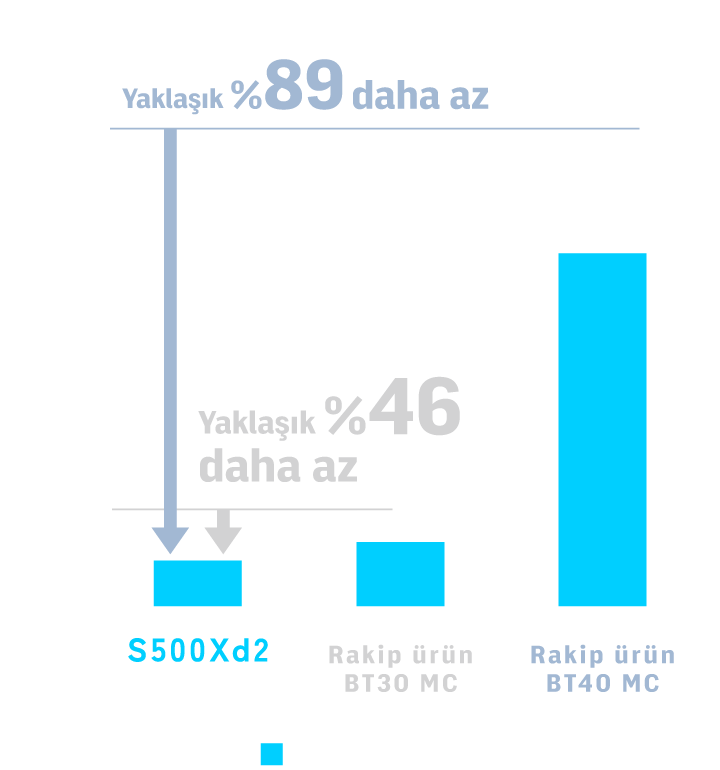 Hava ve güç tüketimi, rakiplerimize ait 40 numaralı makinelere göre yaklaşık %89 ve 30 numaralı makinelere göre yaklaşık %46 oranında azaltılmıştır.