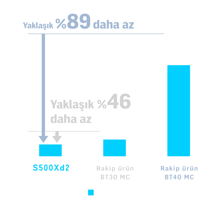 Hava ve güç tüketimi, rakiplerimize ait 40 numaralı makinelere göre yaklaşık %89 ve 30 numaralı makinelere göre yaklaşık %46 oranında azaltılmıştır.