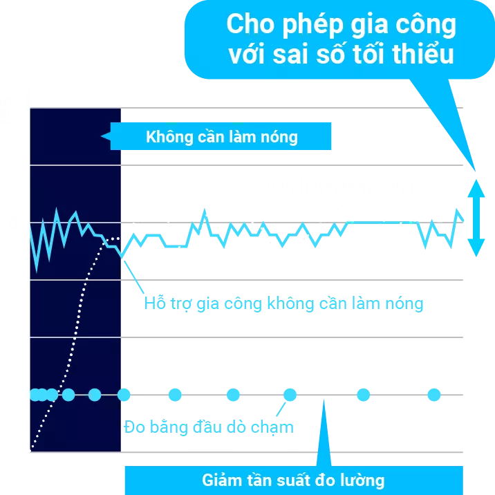 Có thể gia công với sai số tối thiểu!