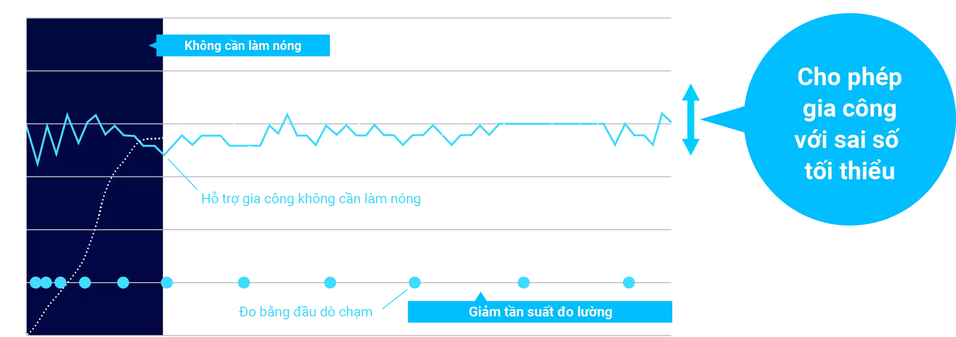Có thể gia công với sai số tối thiểu!