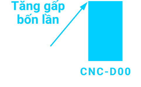 Tăng gấp bốn lần
