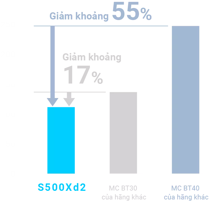 Giảm khoảng 55% so với máy No. 40 của đối thủ Giảm khoảng 17% so với máy No. 30 của đối thủ