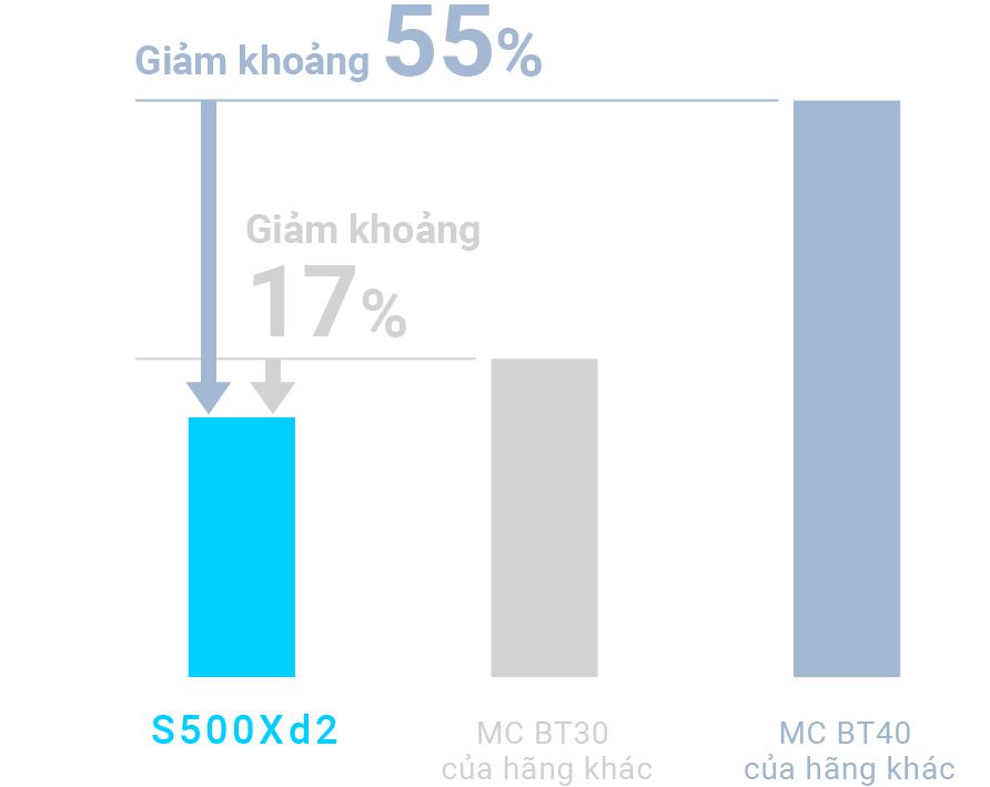 Giảm khoảng 55% so với máy No. 40 của đối thủ Giảm khoảng 17% so với máy No. 30 của đối thủ