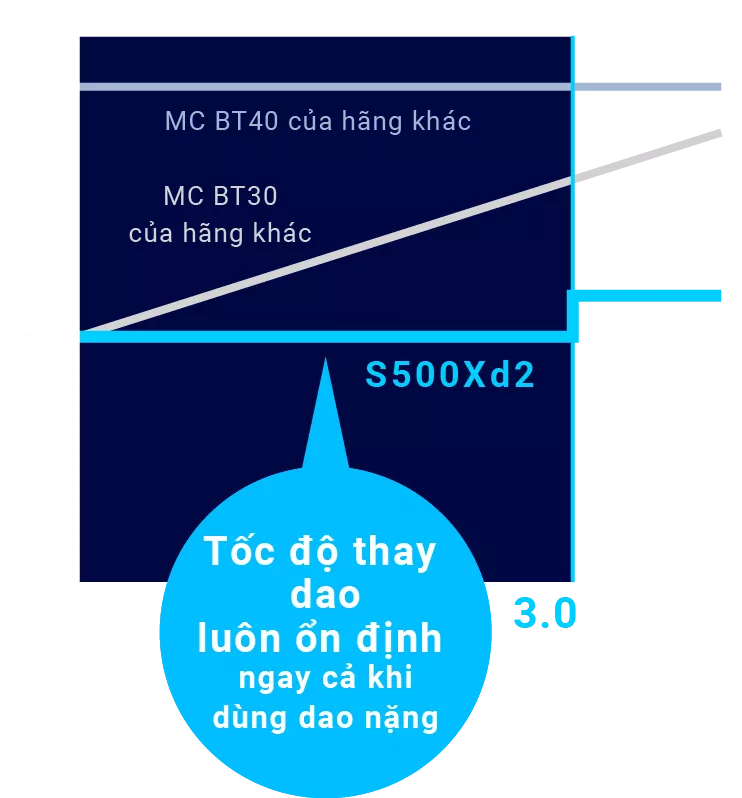 Tốc độ thay dao luôn ổn định ngay cả khi dùng dao nặng