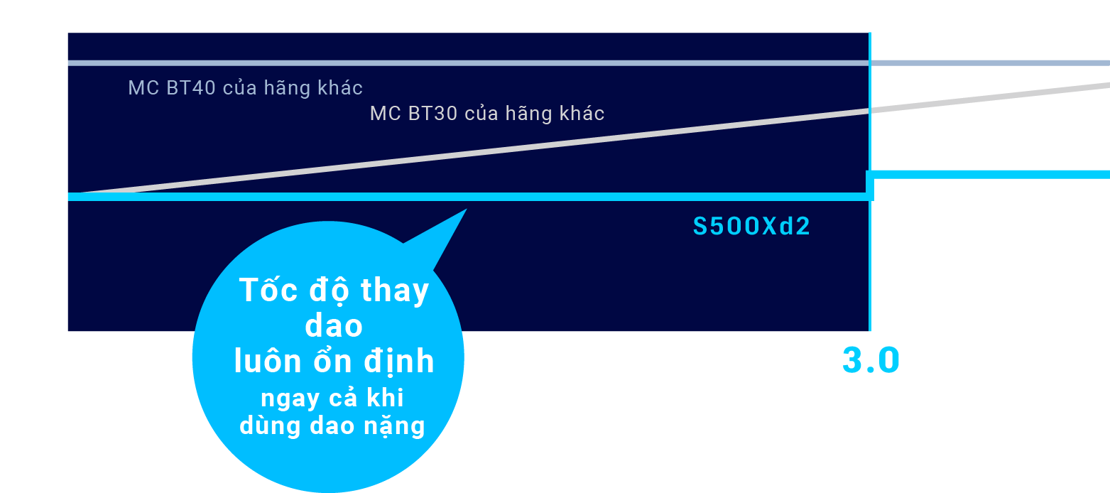 Tốc độ thay dao luôn ổn định ngay cả khi dùng dao nặng