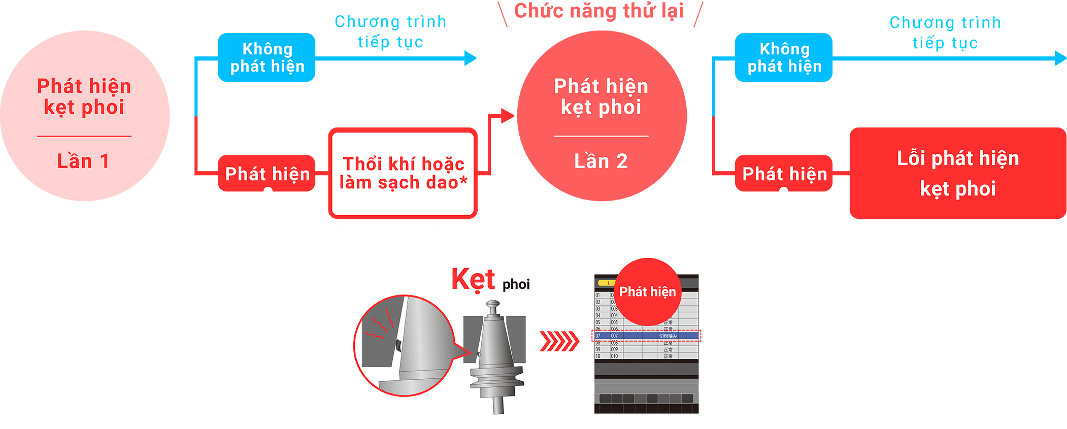 Chức năng phát hiện kẹt phoi