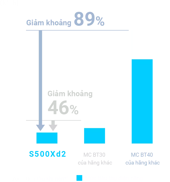 Lượng tiêu thụ khí nén và điện năng giảm khoảng 89% so với máy No. 40 và khoảng 46% so với máy No. 30 của các đối thủ cạnh tranh.