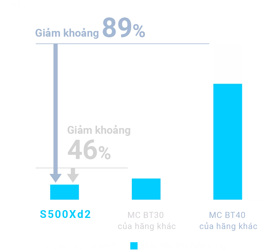 Lượng tiêu thụ khí nén và điện năng giảm khoảng 89% so với máy No. 40 và khoảng 46% so với máy No. 30 của các đối thủ cạnh tranh.