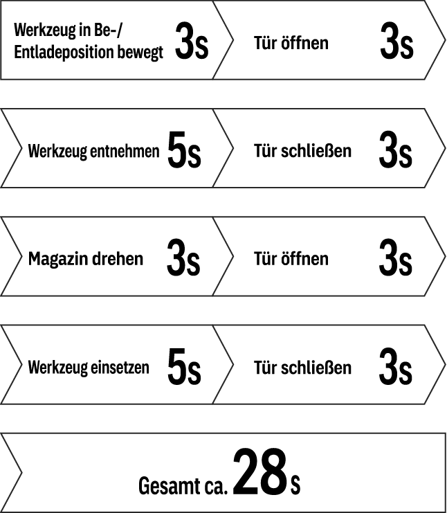 Werkzeug in Wechselposition bringen 3 s Tür öffnen 3 s Werkzeug entnehmen 5 s Tür schließen 3 s Magazin drehen 3 s Tür öffnen 3 s Werkzeug einsetzen 5 s Tür schließen 3 s Zurück zum Werkzeughalter 3 s Gesamt ca. 28 s