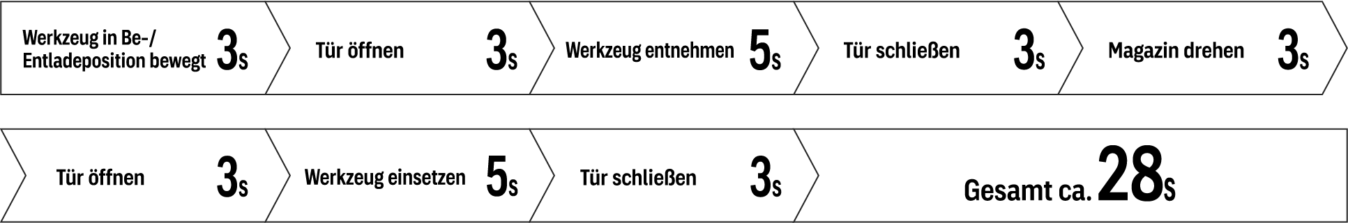 Werkzeug in Wechselposition bringen 3 s Tür öffnen 3 s Werkzeug entnehmen 5 s Tür schließen 3 s Magazin drehen 3 s Tür öffnen 3 s Werkzeug einsetzen 5 s Tür schließen 3 s Zurück zum Werkzeughalter 3 s Gesamt ca. 28 s